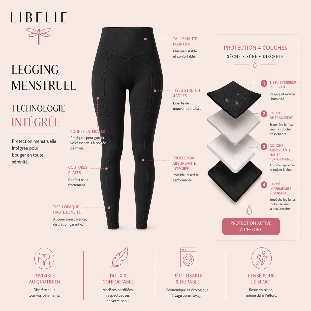 Infographie du legging menstruel Libelie avec poches latérales et protection 4 couches